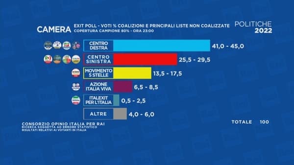 Directo, elecciones en Italia | Berlusconi, sobre Salvini: «Es bueno, pero nunca ha trabajado»
